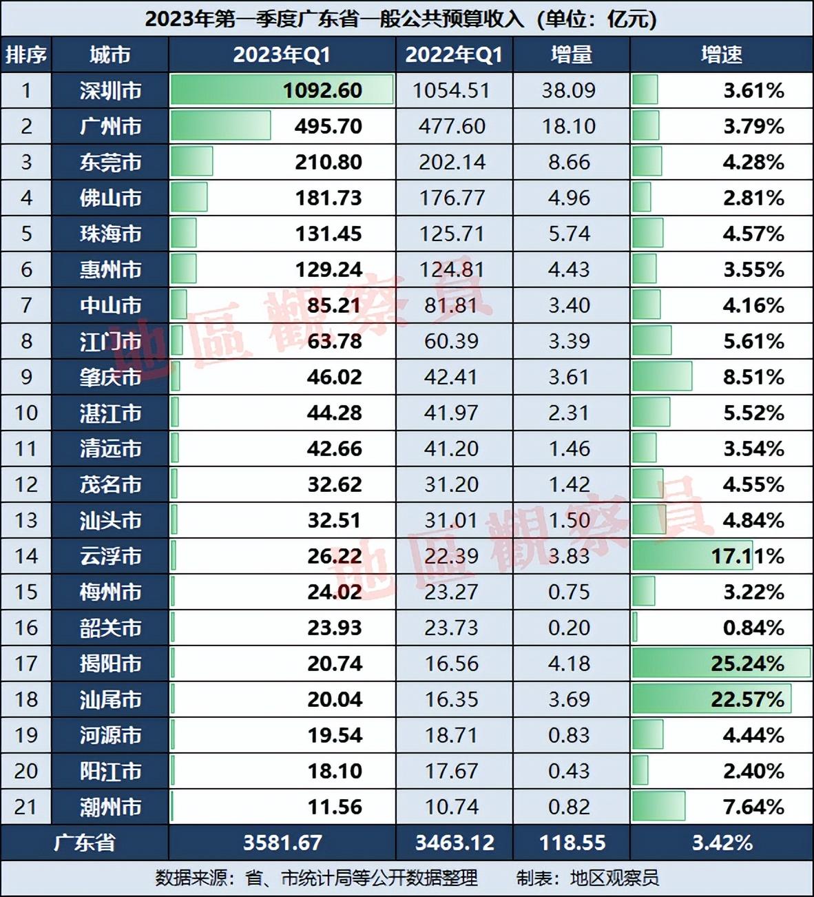 广东省2023年一季度财政收入(广东省各市一季度财政收入)