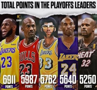 ​NBA季后赛总得分排名：乔丹屈居第二，科比仅第四，湖人成大赢家