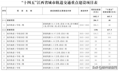 ​赣州地铁建设规划动态：暂不满足申报要求，报告正在编制中