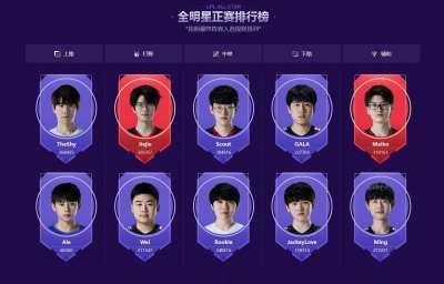 ​LPL全明星正赛名单出炉：圣枪哥和小虎落选！Ale上榜