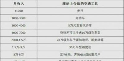 ​月收入与汽车对照表，看看啥车适合你