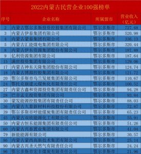 ​鄂尔多斯到底有多少富豪？汇能伊泰等4人超百亿，亿利跌出富豪榜