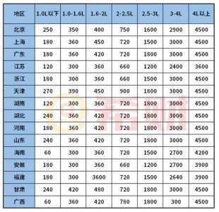 ​3.0排量车船税是多少？