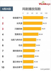 ​赵露思主演的十部剧，火了3部，扑了3部，关键还要看男主是谁