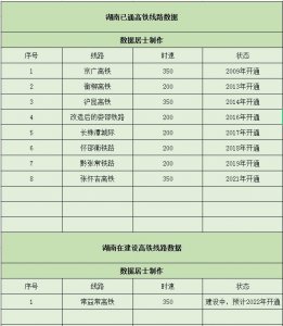 ​湖南将有22条高铁线路，其中14条高铁在建设规划中，8条已开通