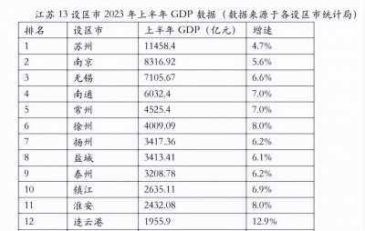 ​江苏13市gdp最新排名(江苏各城市市区gdp排名)