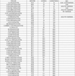 ​2023年江西高职院校排名：九江职院排名榜首、江外职院列次席