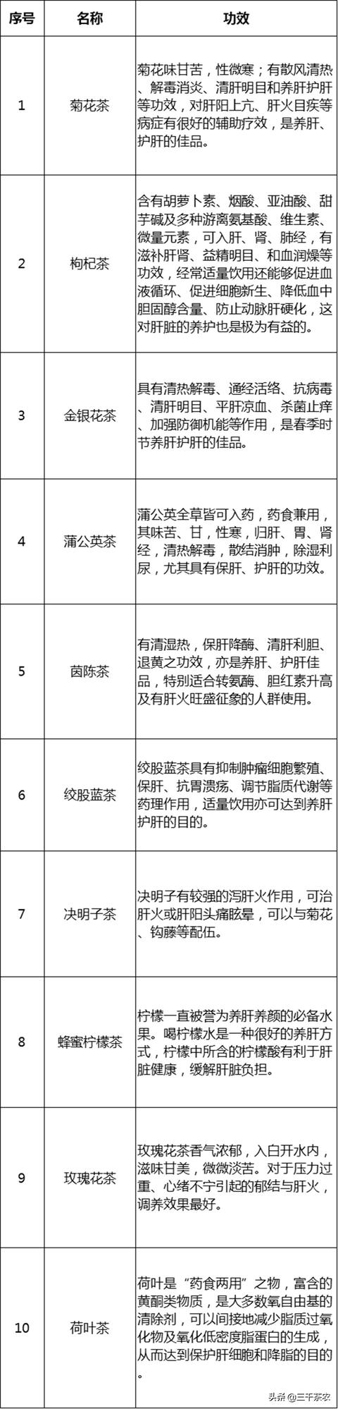 养肝护肝茶排行（十大养肝护肝茶）(3)
