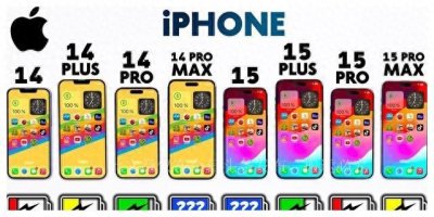 ​8部iPhone续航测试：iPhone14Plus第三，iPhone15Plus第二