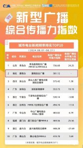 ​最新！襄阳广播上榜全国城市电台TOP3！