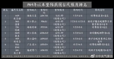 ​登陆中国台风强度排名、最强是哪个 台风利奇马排名