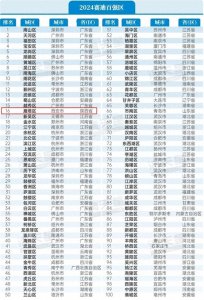 ​常德市武陵区凭什么入选全国百强区？