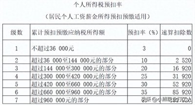 ​个人所得税汇算清缴综合所得如何计算