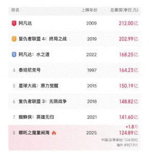 ​急眼了？《哪吒2》登顶全球动画票房第一，到底打了谁的脸？
