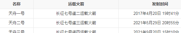 天舟二号货运飞船发射时间,2025.4.29发射什么卫星几点发射图8
