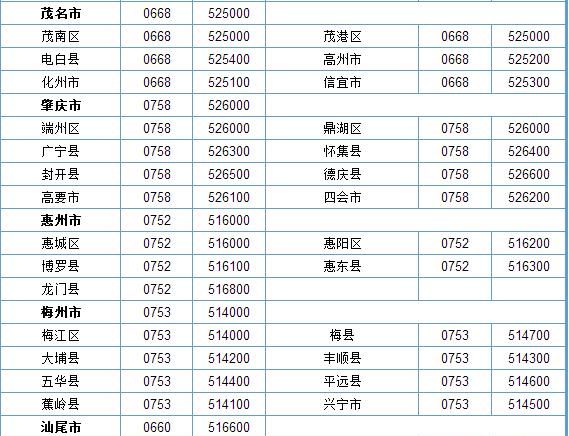 深圳10000号的区号是多少
