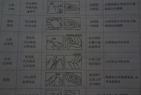 山头和洼地的等高线有什么特征