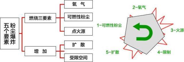 面粉爆炸的结论（它是怎么爆炸的）(2)