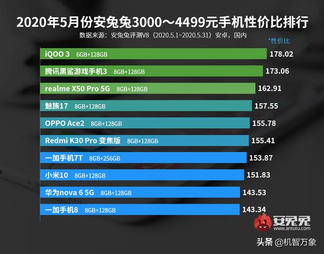 目前最值得买的iqoo手机（iQOO三款新机分别拿下流畅榜）(6)