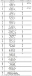 ​两所合并，两所撤销，三所停招，辽宁的大学在衰退吗？看看榜单