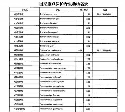 国家重点保护动物分为