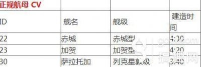 战舰少女r建造时间大全 战舰建造时间对照表