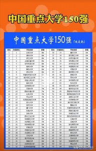 中国重点大学150强!