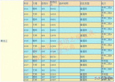 ​哈尔滨金融学院是几本？录取分数线是多少？