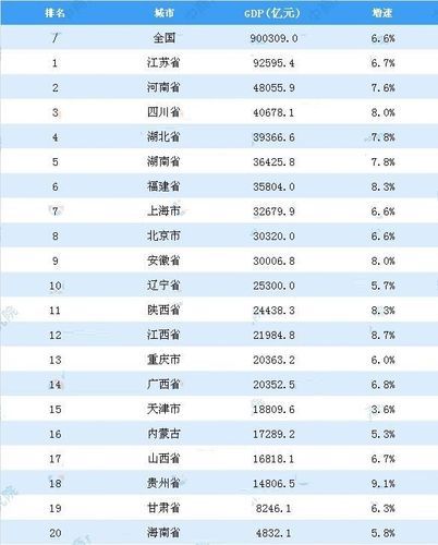 中国省份排名GDP_中国省份排名前十名-第1张图片-