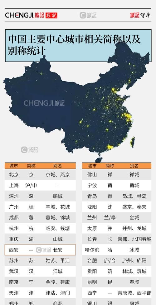 各个城市别名叫什么?