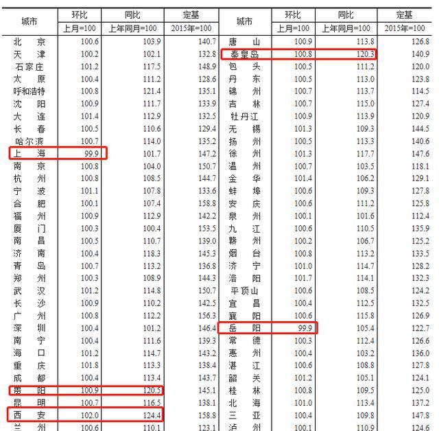 首套房贷利率上调，全国首套房贷利率23月来首次下降，北上广深集体回调，房价是要下降了吗？图5