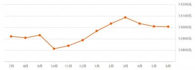 ​兰州二手房价格涨跌榜TOP10出炉，二手房均价连续三个月下跌