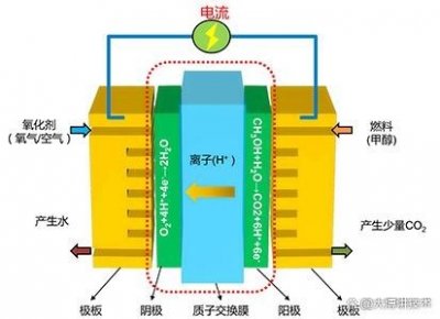 ​什么是甲醇燃料电池，他是怎么从液体转换成电能的？