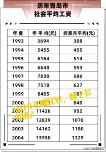 ​探底青岛工资水平：多层次收入现状全解析
