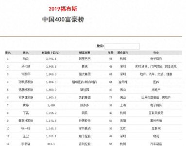 ​福布斯发布2019中国富豪榜：马云马化腾名列前二
