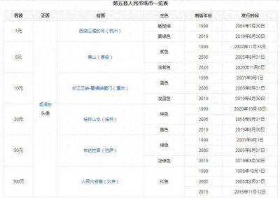 ​人民币背景图上的著名景点，我去过3个，你打卡了几个呢？