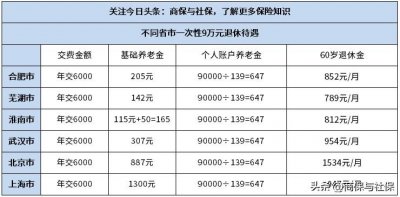 ​2023农民59岁一次补交9万划算吗？不同城市补缴后养老金计算
