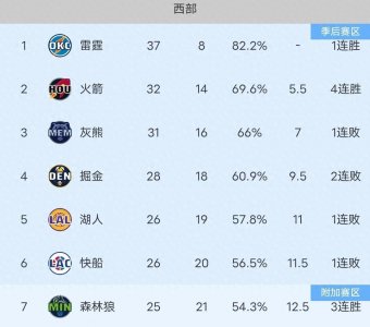 ​火箭100-96击败老鹰，豪取4连胜，格林25+7，阿门11+5+3！