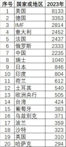 ​2000年以来中国黄金储备，从394吨到2257吨
