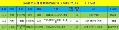 ​U23女排世锦赛成绩汇总（2013-2017）