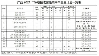 ​225人！这14所军校在广西招生