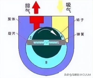 ​一文带你全面了解旋片真空泵！