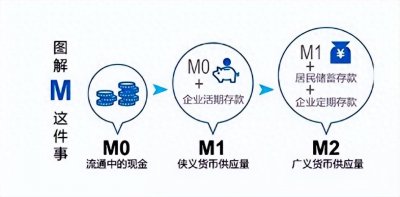 ​货币供应量3兄弟，M0M1M2，与股市密切相关！