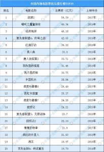 ​中国内地影史电影票房排行榜（TOP20）
