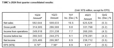 ​台积电一季度净利润 2255 亿新台币，同比增长 8.9%