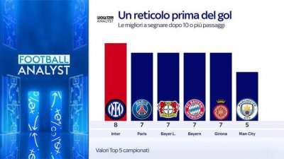 ​五大联赛10次或以上传球后进球数排行：国米全欧第1，米兰0球