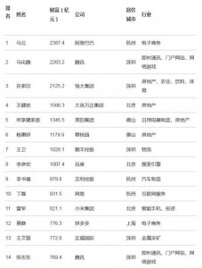 ​2018福布斯富豪榜中国前100名排行榜单