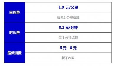 ​青岛共享汽车2毛钱起开 大道用车推低价风暴
