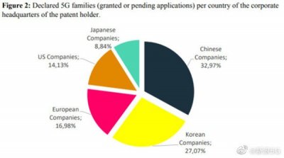 ​5G专利大战中国赢了？三分之一5G专利来自中国公司