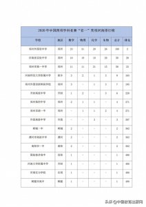 ​2020年全国高中排行榜500强出炉，河南12所学校上榜